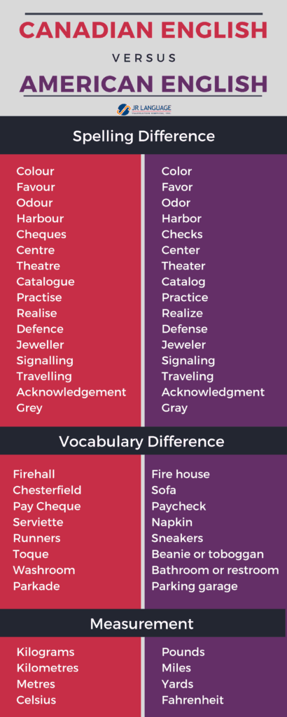 canadian versus us english localization image