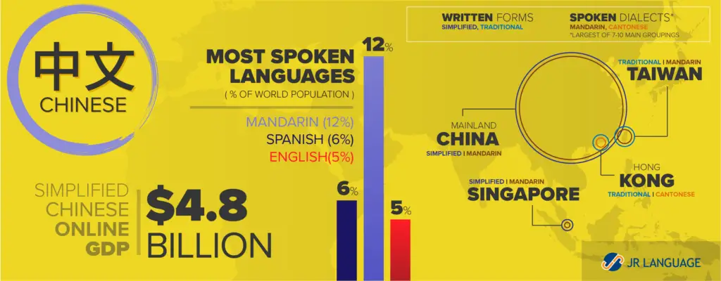 Chinese Language Translation Infographic