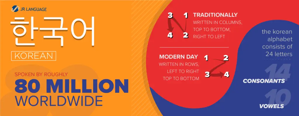 Korean Language Translation Infographic
