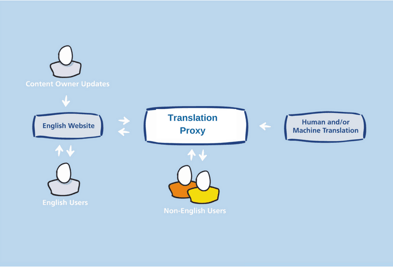 Translation Proxy Server Diagram image