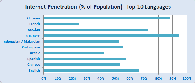 top languages online multilingual graph image