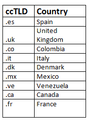 Country Code Level Domains image
