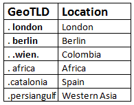 Geographic Top Level Domains image