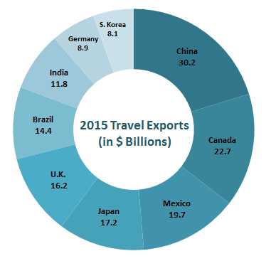 languages to invest in tourism translation image